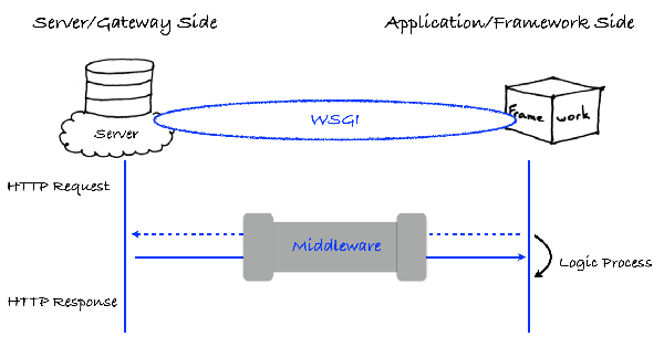 Python 搭建Web站点之Web服务器网关接口4