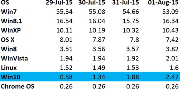 仅用3天 Win10成为全球第五大桌面操作系统3