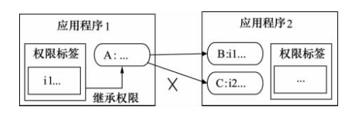 Android中Permission权限机制的具体使用1