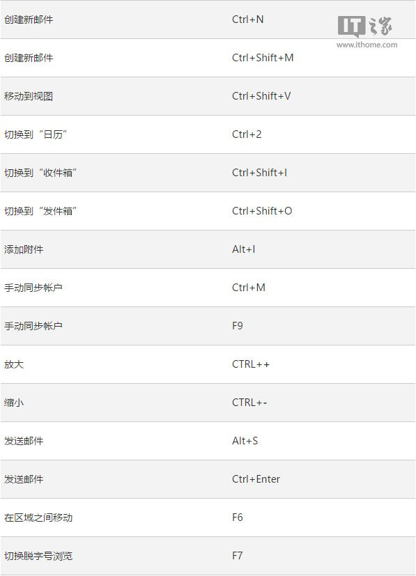 Win10版《Outlook邮件和日历》键盘快捷键大全6