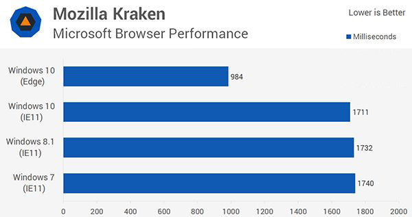 Win10/Win8.1/Win7全方位性能评测大揭秘（3）：应用性能4