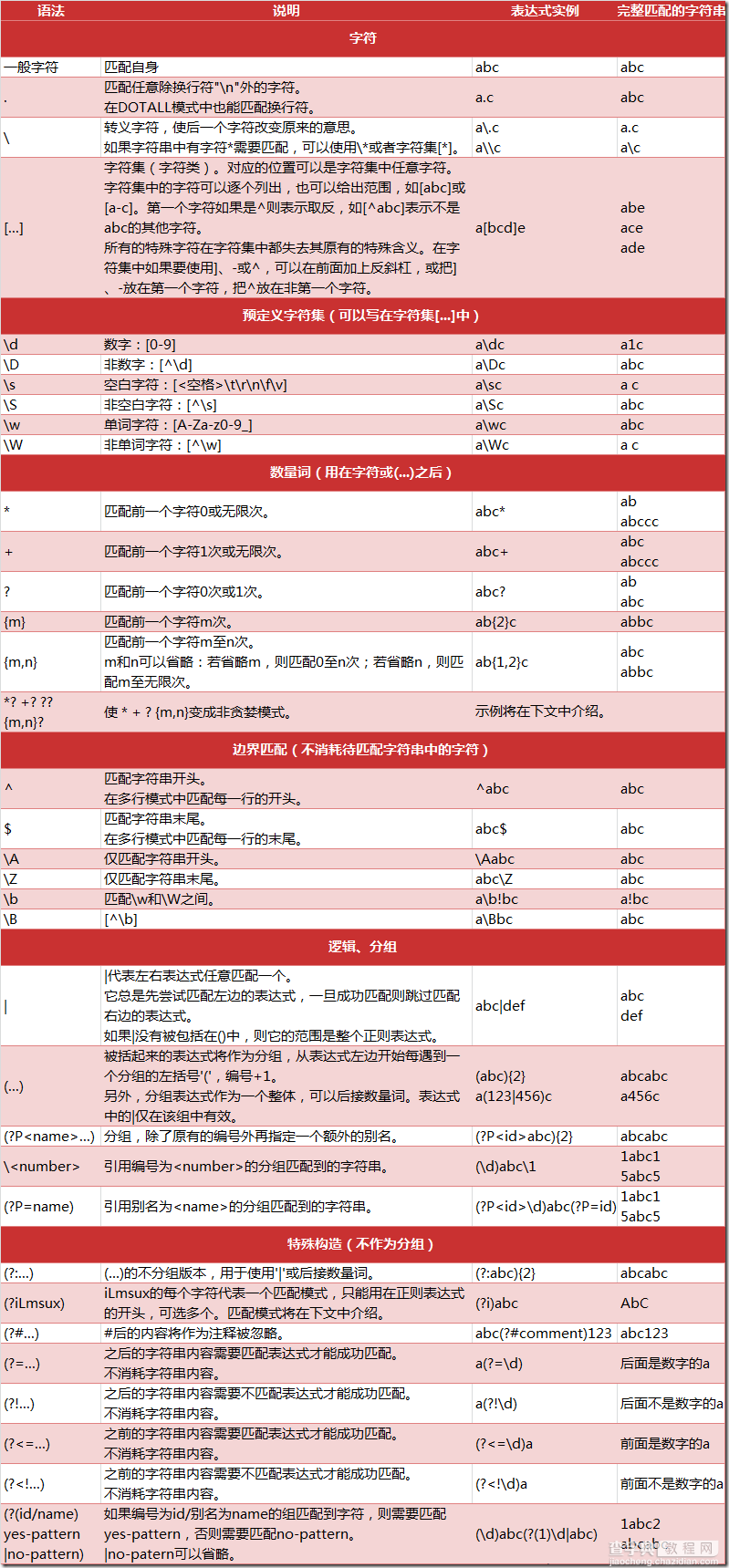 Python中正则表达式的详细教程1