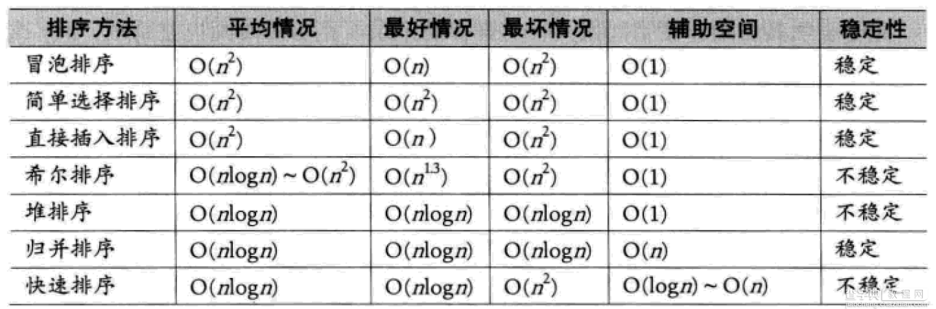 基于python的七种经典排序算法（推荐）5