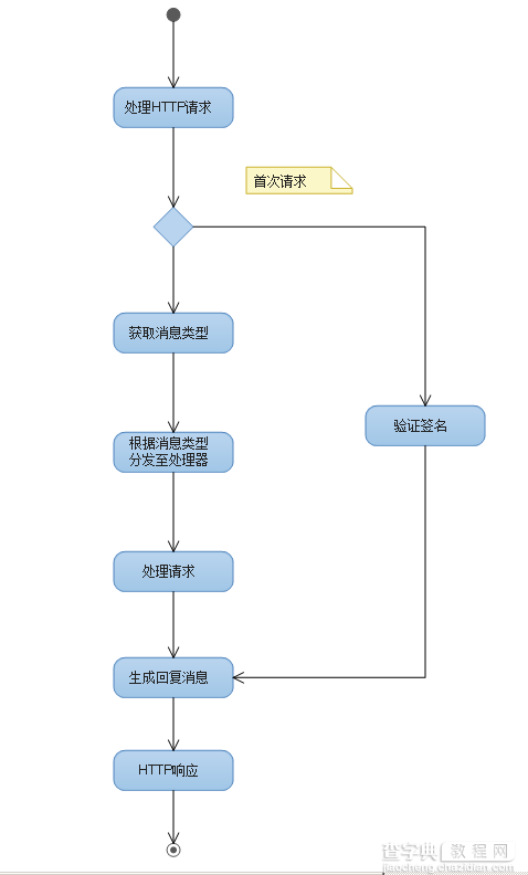 微信公众平台开发教程（三） 基础框架搭建2