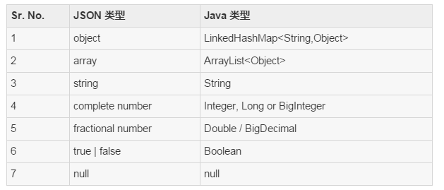 实例解析Java的Jackson库中的数据绑定1