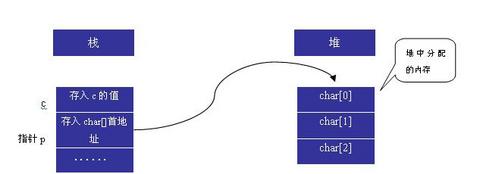 浅析栈区和堆区内存分配的区别2