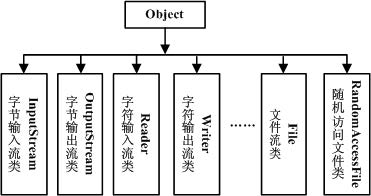 详解Java的文件与目录管理以及输入输出相关操作4