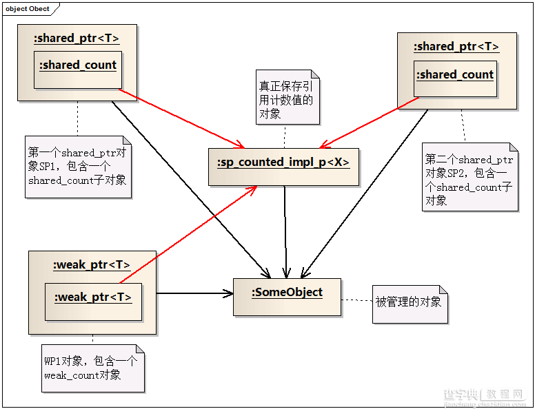 shared_ptr线程安全性全面分析2