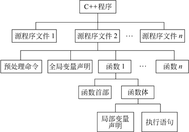 浅谈C++的语句语法与强制数据类型转换1