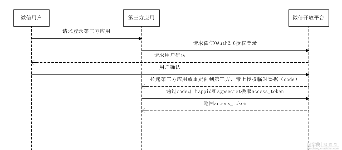 微信网页 第三方登录原理详解1