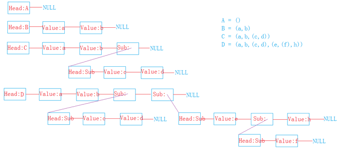 C++如何实现广义表详解2