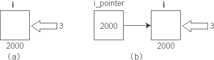 解析C++中的字符串处理函数和指针3