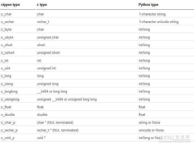 浅要分析Python程序与C程序的结合使用1