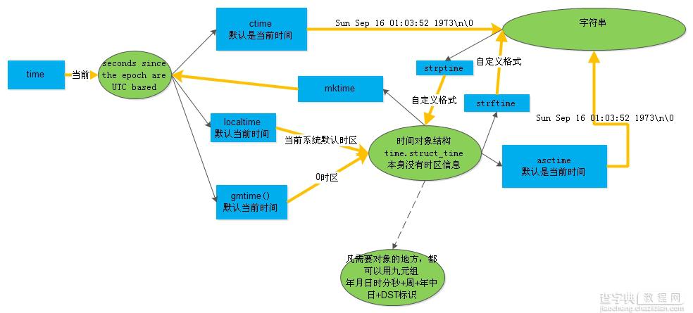 Python编程中time模块的一些关键用法解析1