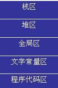 浅析栈区和堆区内存分配的区别1