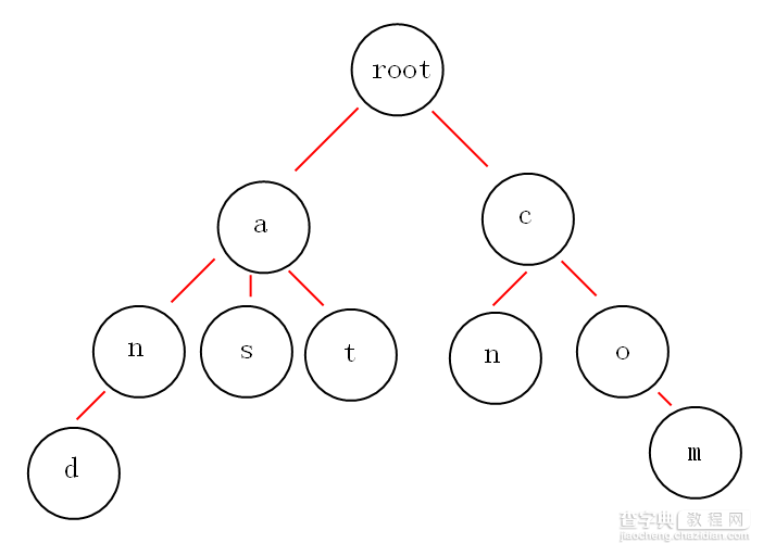 字典树的基本知识及使用C语言的相关实现1