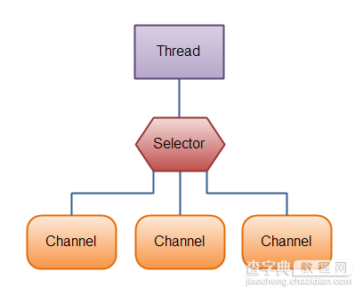 java NIO 详解2