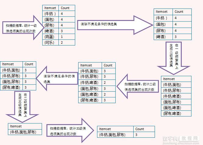 数据挖掘之Apriori算法详解和Python实现代码分享1