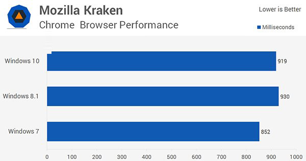 Win10/Win8.1/Win7全方位性能评测大揭秘（3）：应用性能3