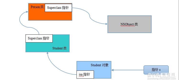 理解Objective-C的变量以及面相对象的继承特性2