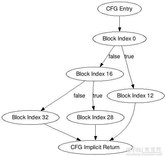 深入Python解释器理解Python中的字节码1