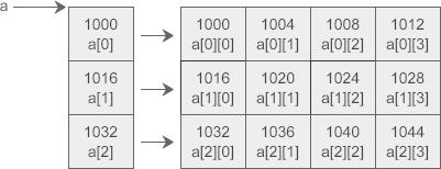 C语言 指针与二维数组详解2