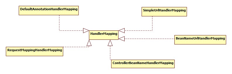 SpringMVC源码解读之HandlerMapping1