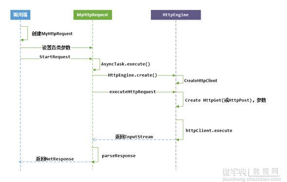 Android HTTP网络请求的异步实现1