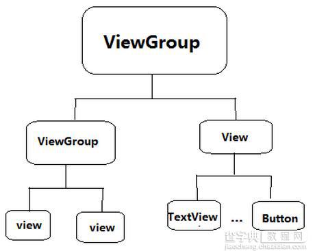 Android自定义控件之继承ViewGroup创建新容器1