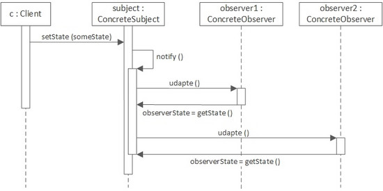 使用Java8实现观察者模式的方法（上）2