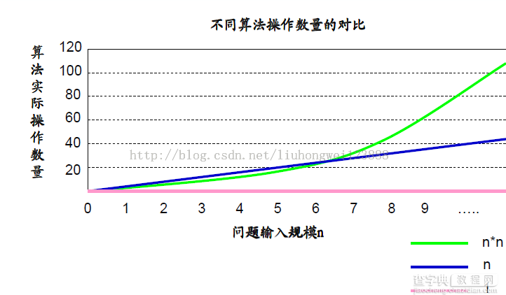 用C语言举例讲解数据结构中的算法复杂度结与顺序表1