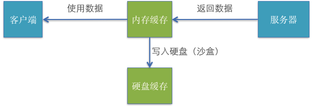 iOS系统缓存方面开发的相关基础3