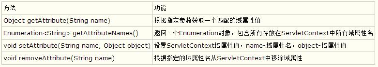 Java Web编程之Servlet技术详解6