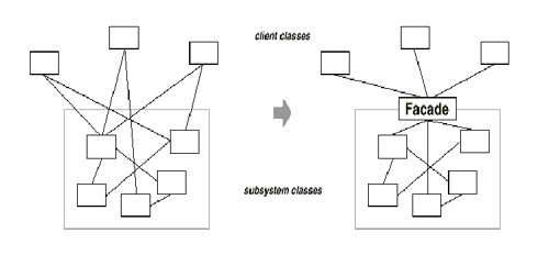 Java设计模式之外观模式（Facade模式）介绍1