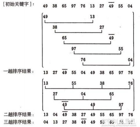 C/C++实现八大排序算法汇总3