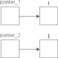 深入解读C++中的指针变量2