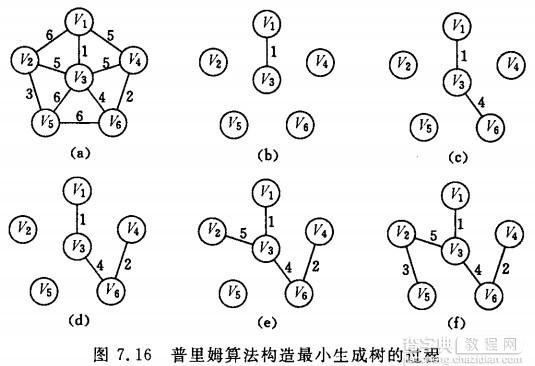 详解图的应用（最小生成树、拓扑排序、关键路径、最短路径）4