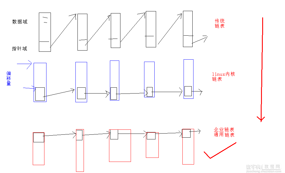 解析C++的线性表链式存储设计与相关的API实现3