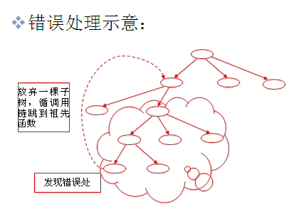 C++中异常处理的基本思想及throw语句抛出异常的使用2