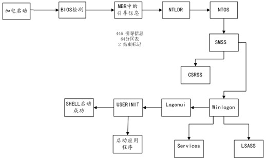 谈win2003与win2008启动原理及双启动的故障解决方法1