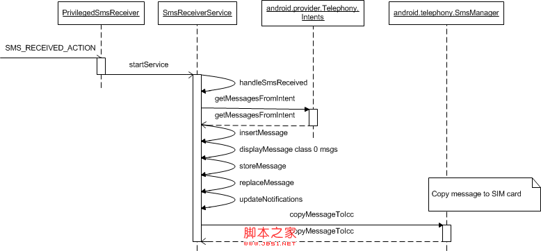 Android Mms之:接收信息流程(图文详解)2
