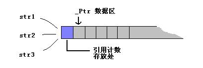 标准C++类string的Copy-On-Write技术1