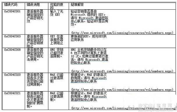 win7系统激活失败返回的错误代码汇总1