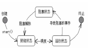 Java多线程的实现方式比较(两种方式比较)1