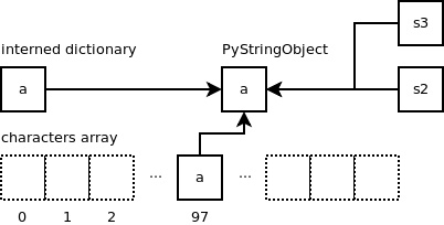 详解Python字符串对象的实现2