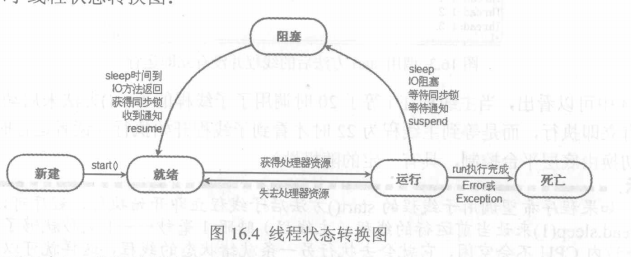 图解Java线程的生命周期1