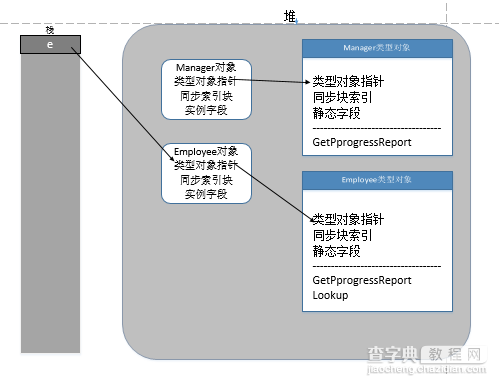 C#之CLR内存深入分析2