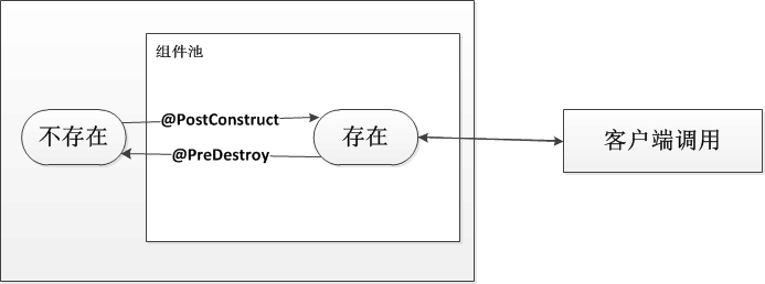 J2EE基础之EJB全面了解3