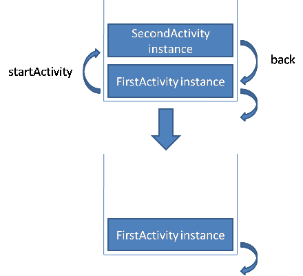 android基础总结篇之二：Activity的四种launchMode15