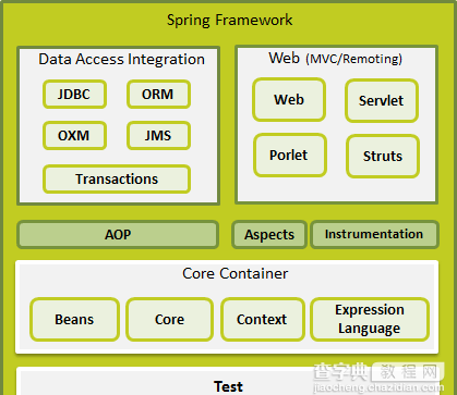 简介Java的Spring框架的体系结构以及安装配置1